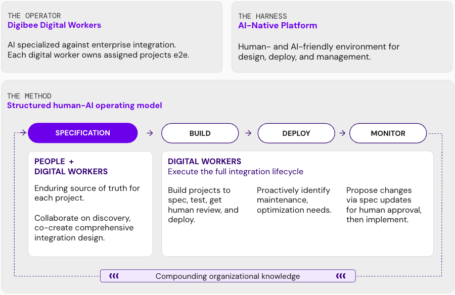 Arquitetura nativa em IA da Digibee: O OPERADOR (Digital Workers da Digibee — IA especializada em integração corporativa) e O AMBIENTE (Plataforma nativa em IA — camadas de design, runtime e gestão) aplicam O MÉTODO — um ciclo orientado por especificação que vai de Especificação a Construção, Implantação e Monitoramento, no qual Pessoas + Digital Workers co-criam o design completo da integração e os Digital Workers executam todo o ciclo de vida. Cada ciclo realimenta a Especificação com conhecimento organizacional acumulado.